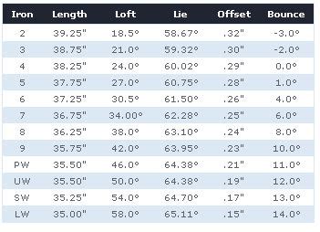 Loft And Lie Golf Club Buyers Guide