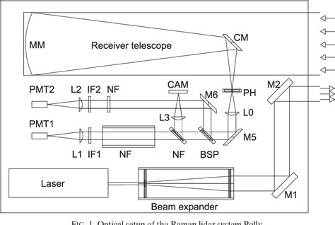 Figure From Portable Raman Lidar Polly Xt For Automated Profiling Of