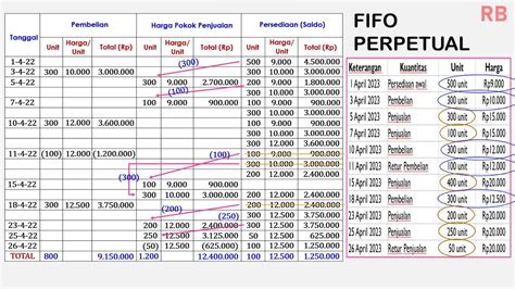 Fifo Lifo Average Perpetual Youtube