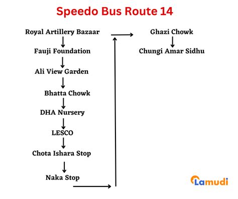 Speedo Bus Routes In Lahore Updated 2023 Lamudi Blog