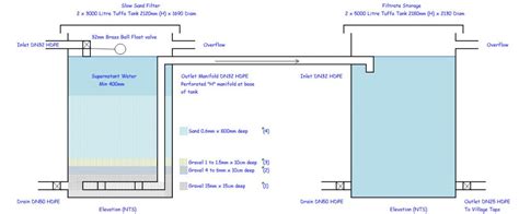 Slow Sand Filter - Axiom Water Technologies