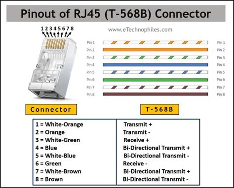 Ethernet RJ45 Color Code with Pinout (T568A, T568B)