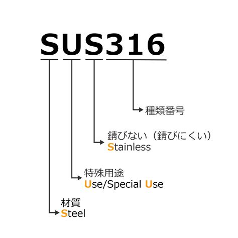 ステンレスのJIS記号 │ SUSって何の略？数字や記号に意味はある？ │ 精密金属材料の特殊金属エクセル(TOKKIN)