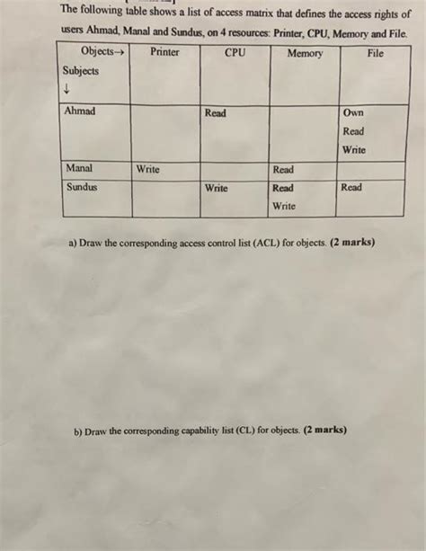 Solved The Following Table Shows A List Of Acces Solutioninn