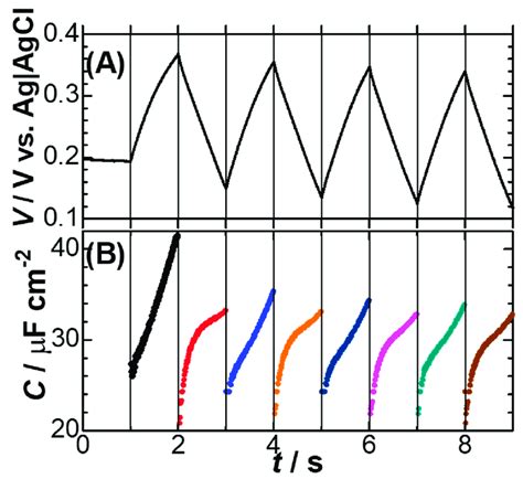 Voltage Time Curves A Responding To The Iterative Charge Discharge