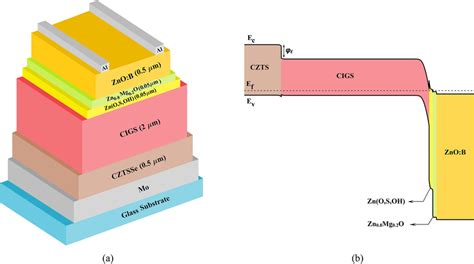 A Configuration Of Cigs Solar Cell By Adding The Cztsse Electron