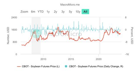 World - Soybean Stocks-to-Use Ratio | Soybean | Collection | MacroMicro