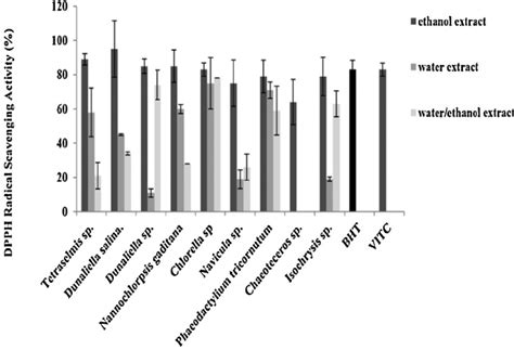 Antioxidant Activity Of The 9 Microalgae Extracts Ethanol