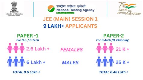 Jee Main Result 2023 Released Live Nta Jee Main Session 1 Result