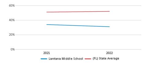 Lantana Middle School Ranked Bottom 50 For 2024 Lake Worth Fl