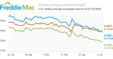 Mortgage Rates Lowest on Record