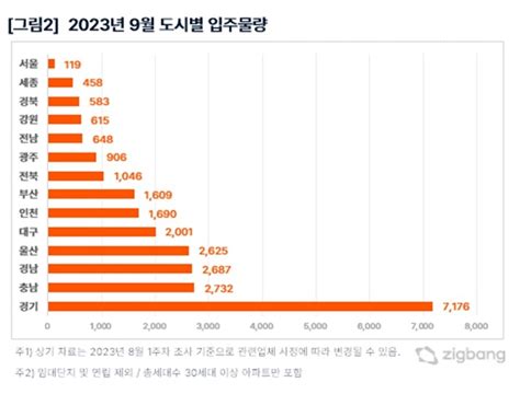 내달 전국 아파트 약 2만5000세대 입주비수도권 물량이 64