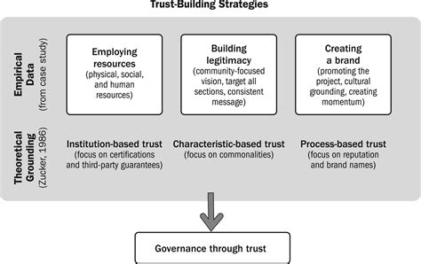 Governance Through Trust: Community Engagement in an Australian City