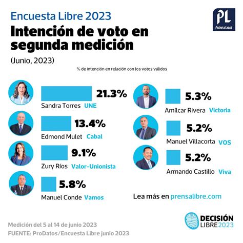 Ltima Encuesta Presidencial En Guatemala De Junio Qui N Va