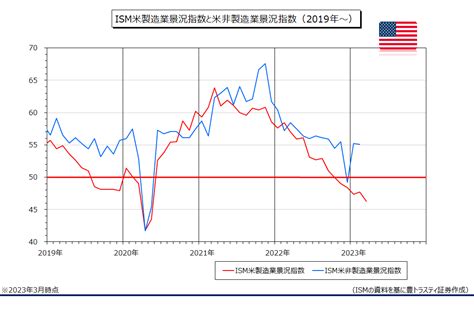 米経済指標の悪化を受けて、フェドウォッチは5月会合で据え置きとの見方が最多に！ 豊トラスティ証券マーケット情報