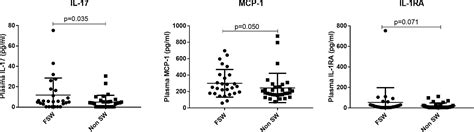 Frontiers Differential Elevation Of Inflammation And Cd4 T Cell