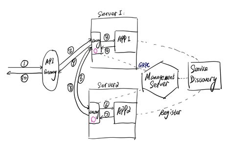 Anatomy Of Envoy Proxy The Architecture Of Envoy And How It Works