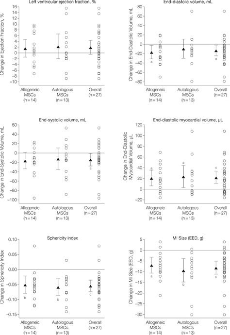 Comparison Of Allogeneic Vs Autologous Bone Marrowderived Mesenchymal