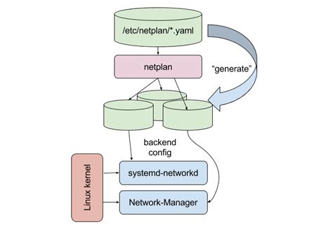 Linux Bridge Vlan Netplan Ubuntu