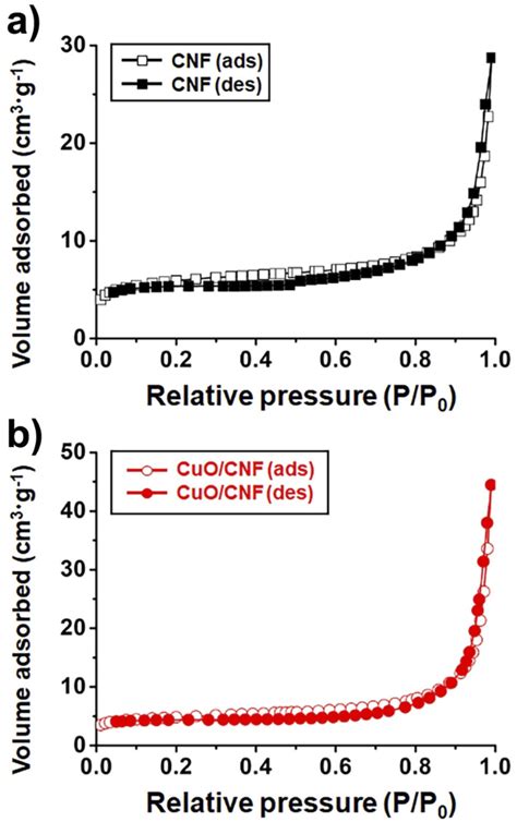 N2 Adsorption Desorption Isotherms Of A Pristine CNF And B CuO CNF