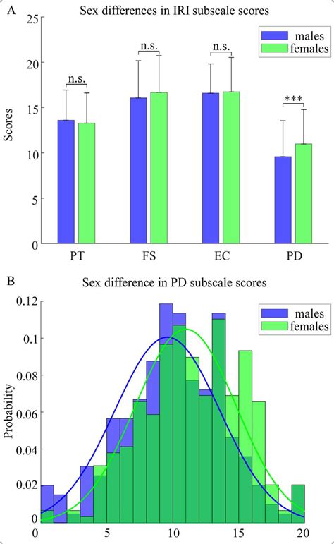 Sex Difference In Iri Subscale Scores A No Significant Sex