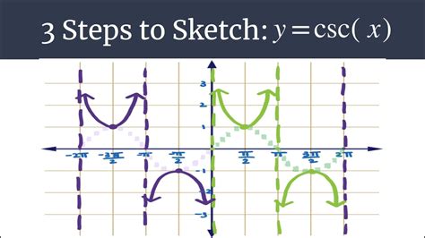 Graph Y Csc X 3 Steps To Sketch YouTube