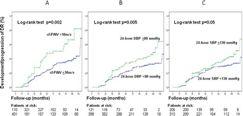 Predictors Of Development And Progression Of Retinopathy In Patients