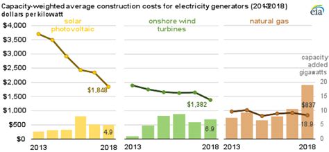 Solar Power Costs 2-3 Times As Much | US Issues