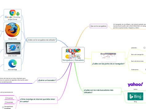 Navegadores Y Buscadores Mind Map