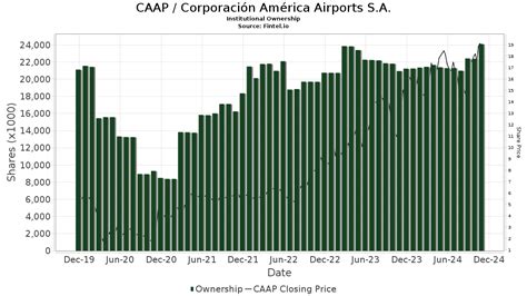 CAAP Corporación América Airports S A Stock Stock Price