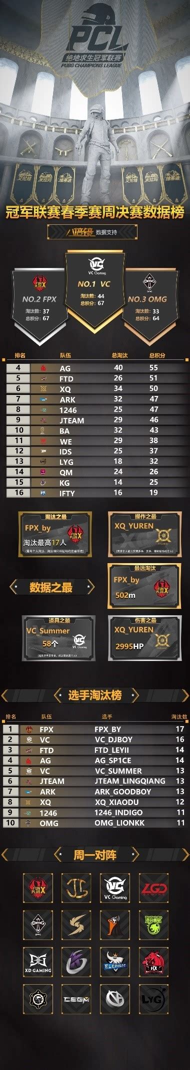 【官方】pcl首周落幕 Vc摘得周冠军 新闻 Pubg