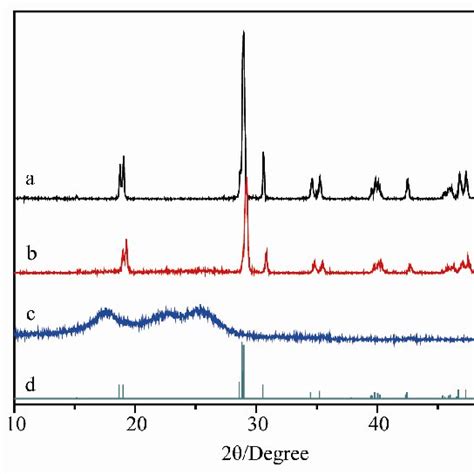 Xrd Patterns Of A Bivo 4 Powder B Bivo 4 Fibers Composite C