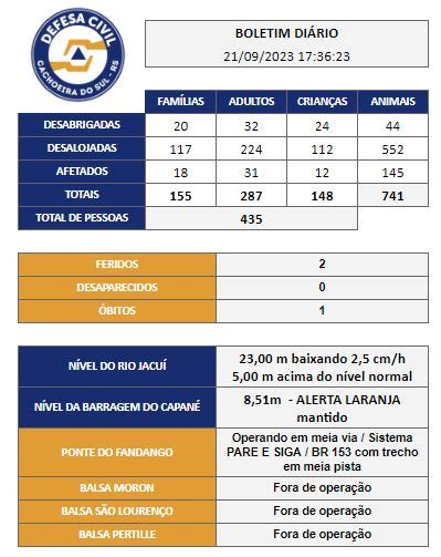 Atualiza O Da Defesa Civil Mostra Rio Jacu Metros Acima Do N Vel Normal