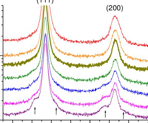 Color Online Only X Ray Diffractograms Of The Investigated Ni Co Cu