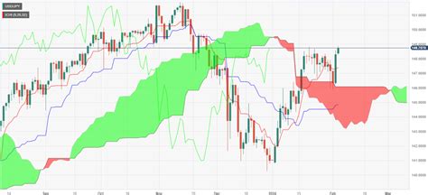 Usd Jpy Rises On Strong Us Dollar Elevated Us Yields