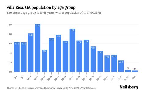 Villa Rica, GA Population by Age - 2023 Villa Rica, GA Age Demographics ...