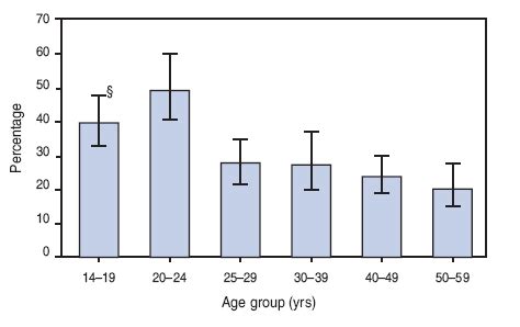 QuickStats Prevalence Of HPV Infection Among Sexually Active