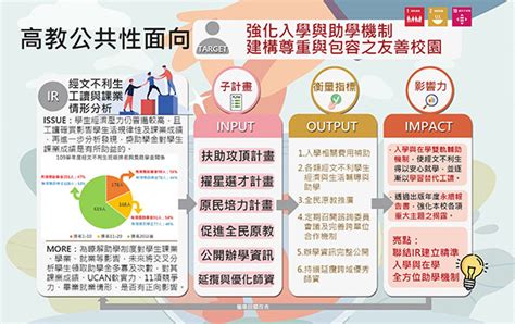 分項計畫 D「提升高教公共性」 東吳大學高教深耕