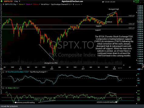 Toronto - TSX Composite Index Analysis Right Side Of The Chart