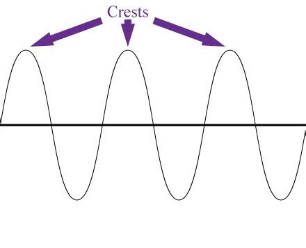 Physics Fact Sheet 12 Wave Facts Equations Flashcards Quizlet