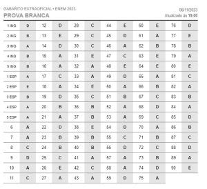 Gabarito Da Prova Do Enem As Respostas Extraoficiais Da Prova