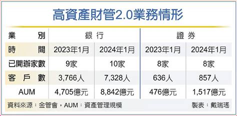 2月富豪財管規模 衝9000億 日報 工商時報