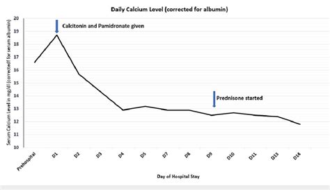 Daily calcium levels (corrected for albumin). | Download Scientific Diagram