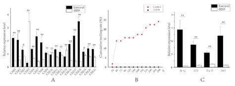 Ijms Free Full Text Genomic Characterization And Expression Of