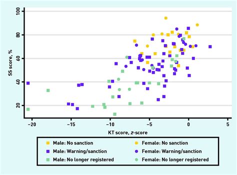 Sex Differences In Fitness To Practise Test Scores A Cohort Study Of