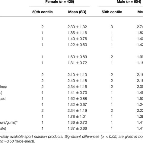 Sex Based Differences In Intake Frequencies Of Carbohydrate Foods Download Scientific Diagram