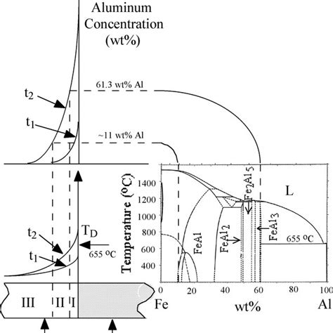 Aluminum Phase Diagram