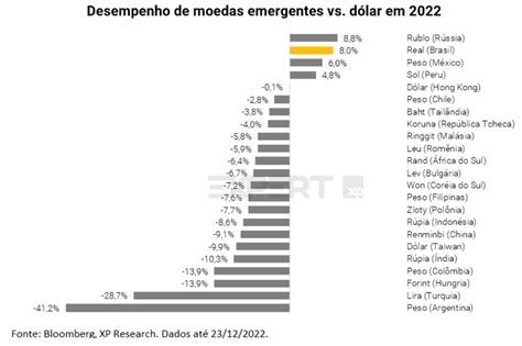 Real Sobe Em Ante O D Lar E Fica Entre As Melhores Moedas