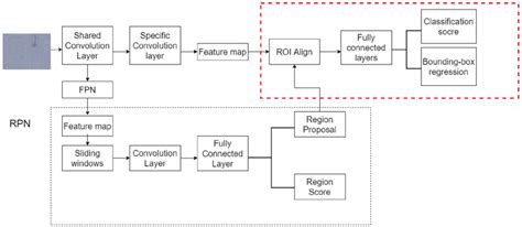 Improved Cascade Faster R Cnn Network Structure Diagram Download Scientific Diagram