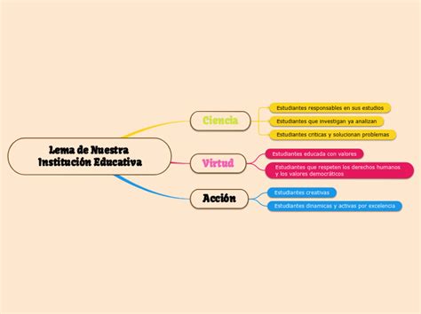 Lema de Nuestra Institución Educativa Mind Map